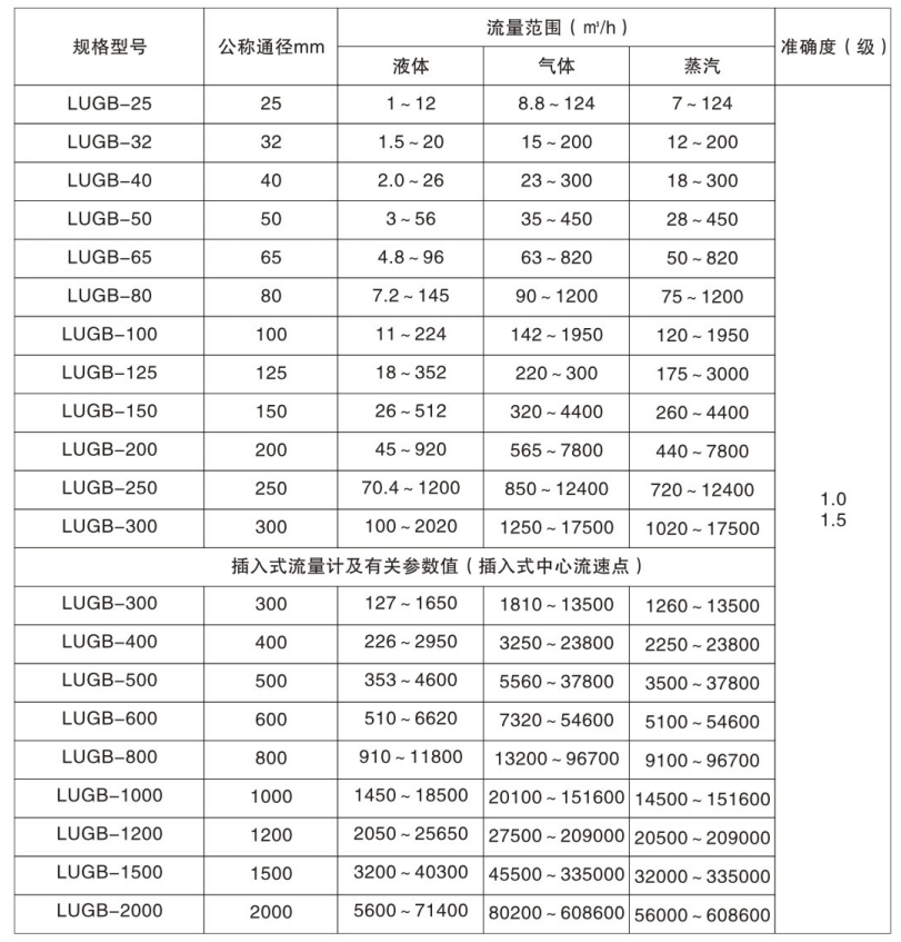智能渦街流量計型號規(guī)格表