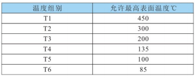 溫度組別