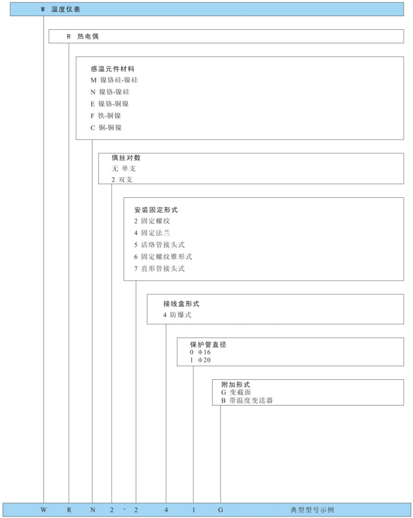 型號命名方法