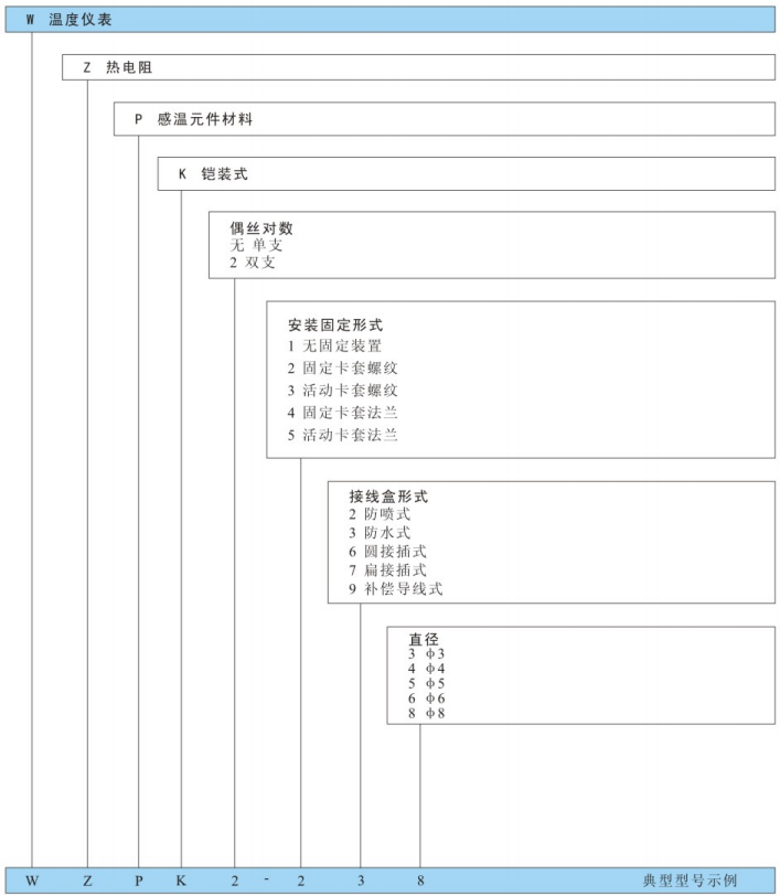 型號命名方法