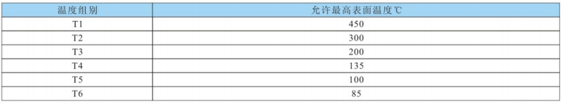 溫度組別