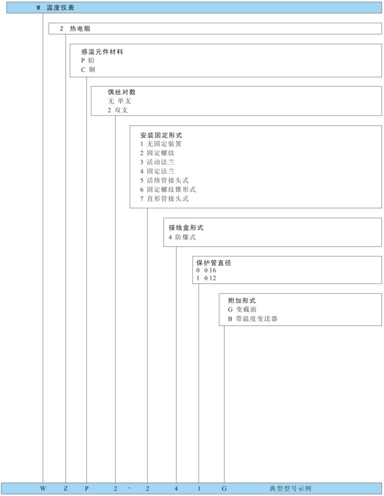 型號命名方法