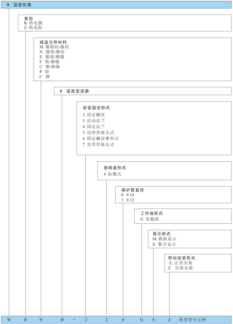 型號命名方法