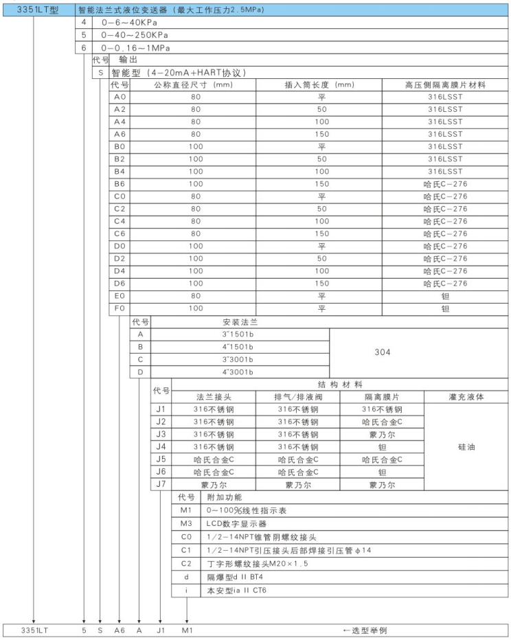 3351LT型智能法蘭式液位變送器選型表